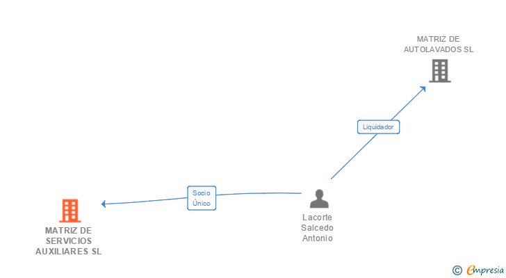 Vinculaciones societarias de MATRIZ DE SERVICIOS AUXILIARES SL