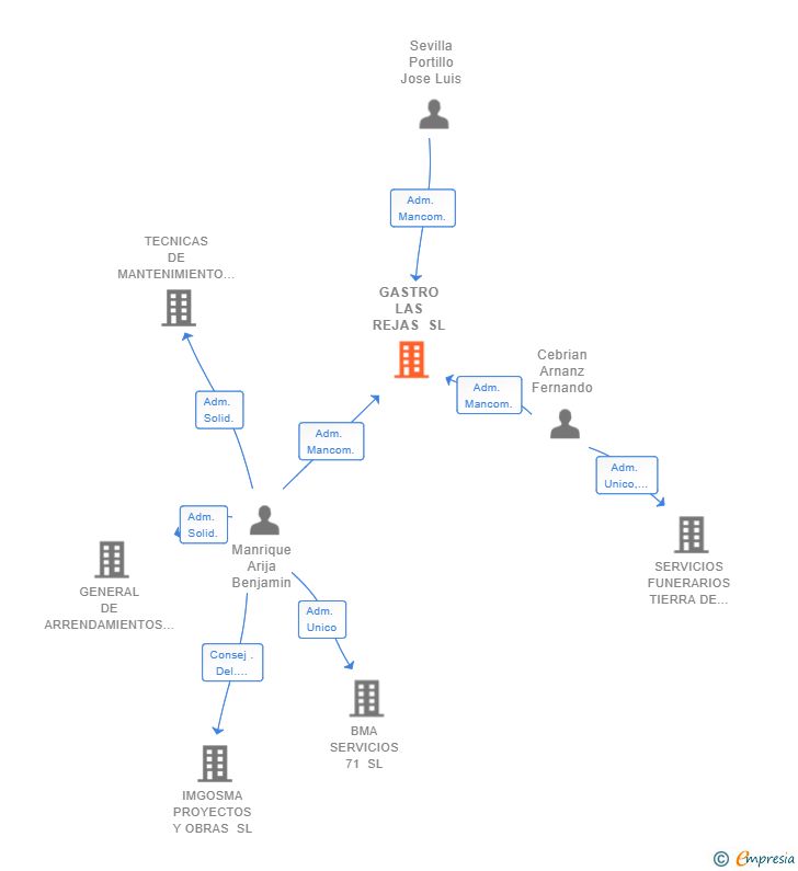 Vinculaciones societarias de GASTRO LAS REJAS SL