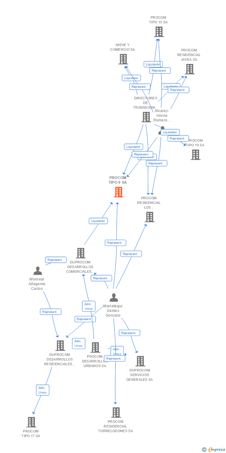 Vinculaciones societarias de PROCOM TIPO 9 SA