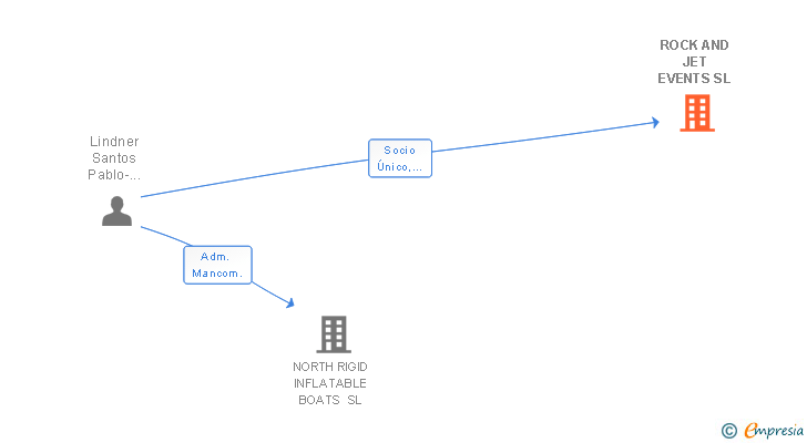 Vinculaciones societarias de ROCK AND JET EVENTS SL