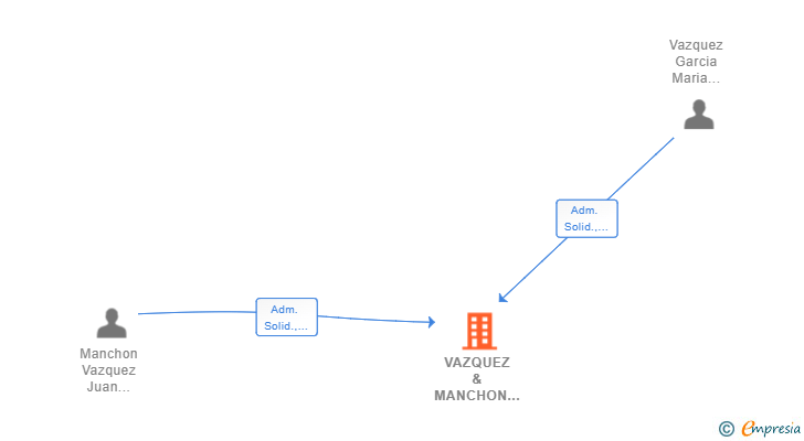Vinculaciones societarias de VAZQUEZ & MANCHON ABOGADOS Y GESTORES ADMINISTRATIVOS SLP