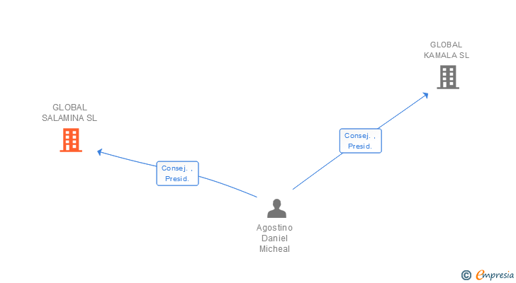 Vinculaciones societarias de GLOBAL SALAMINA SL