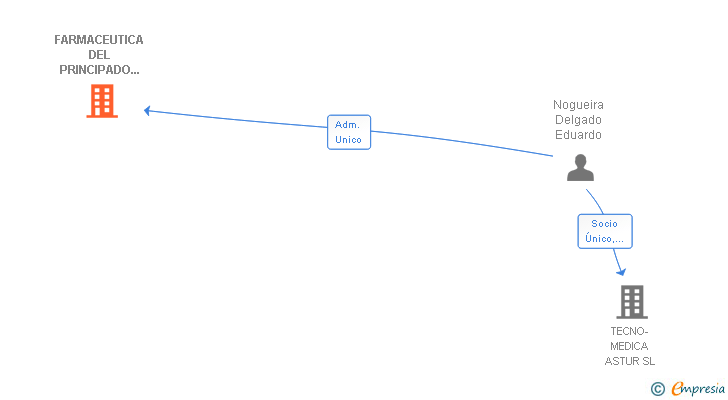 Vinculaciones societarias de FARMACEUTICA DEL PRINCIPADO DE ASTURIAS SL