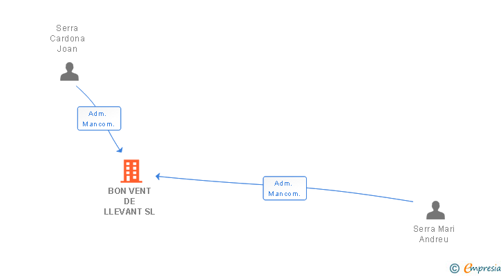 Vinculaciones societarias de BON VENT DE LLEVANT SL