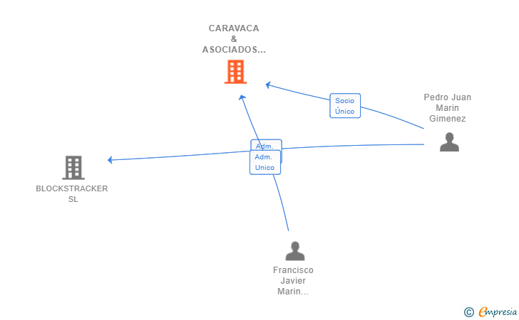 Vinculaciones societarias de CARAVACA & ASOCIADOS 2022 SL