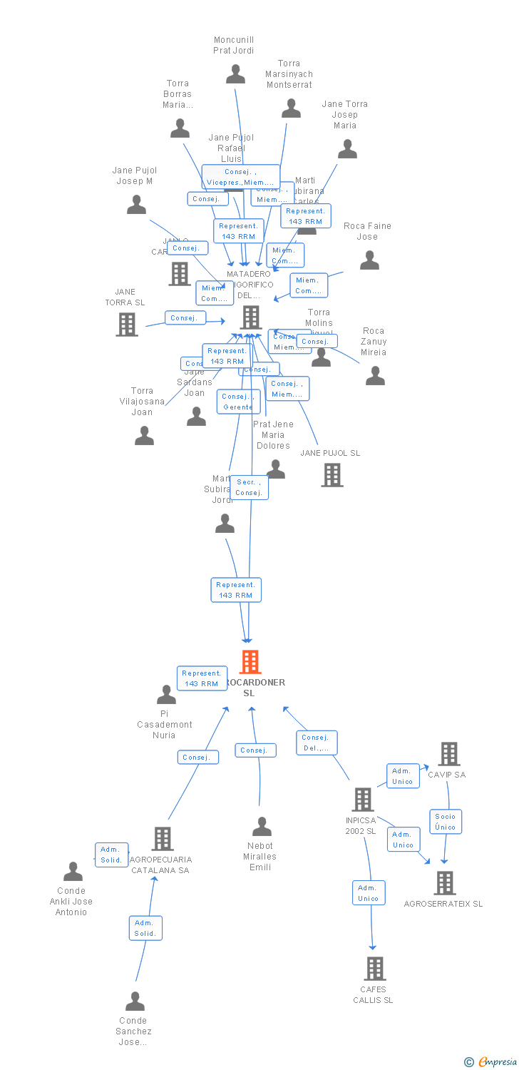 Vinculaciones societarias de AGROCARDONER SL