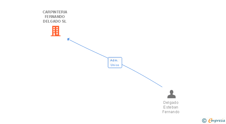 Vinculaciones societarias de CARPINTERIA FERNANDO DELGADO SL