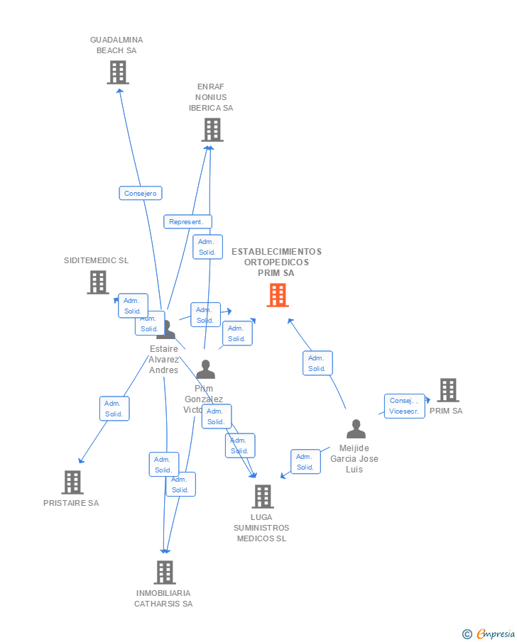Vinculaciones societarias de ESTABLECIMIENTOS ORTOPEDICOS PRIM SA