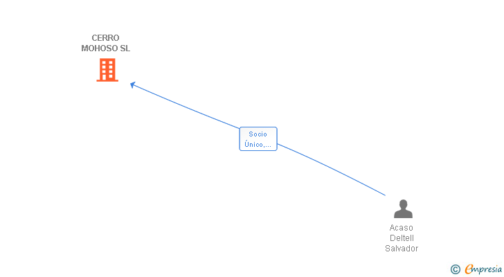 Vinculaciones societarias de CERRO MOHOSO SL