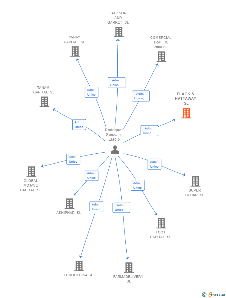Vinculaciones societarias de FLACK & HATTAWAY SL