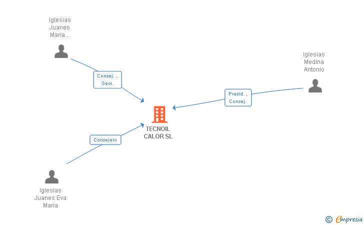 Vinculaciones societarias de TECNOIL CALOR SL