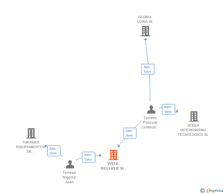 Vinculaciones societarias de VISTA BELLVER SL