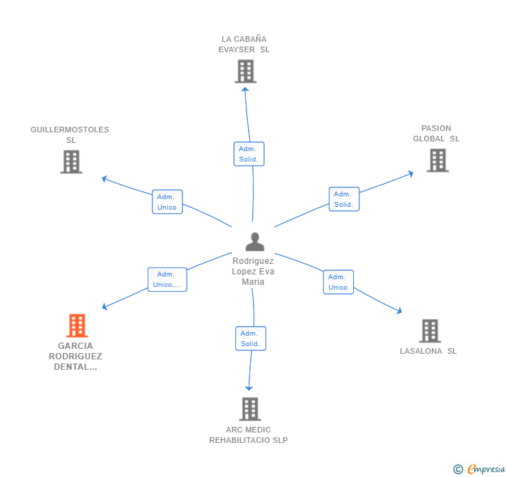 Vinculaciones societarias de GARCIA RODRIGUEZ DENTAL SCIV