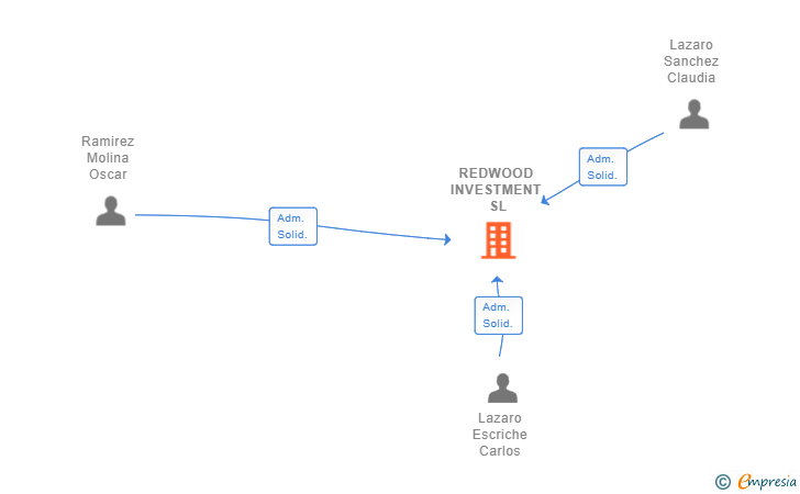 Vinculaciones societarias de REDWOOD INVESTMENT SL