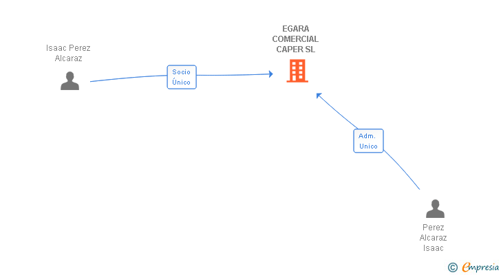 Vinculaciones societarias de EGARA COMERCIAL CAPER SL