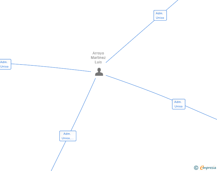 Vinculaciones societarias de THE NEEDO SL