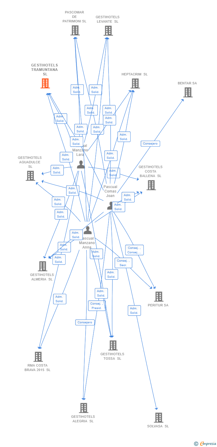 Vinculaciones societarias de GESTIHOTELS TRAMUNTANA SL