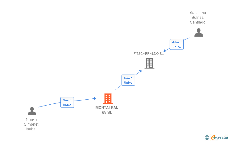Vinculaciones societarias de MONTALBAN 68 SL