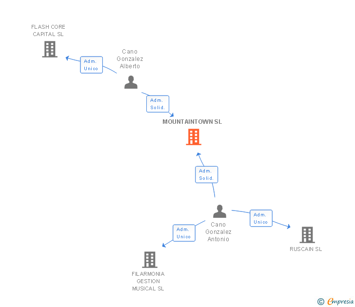Vinculaciones societarias de MOUNTAINTOWN SL
