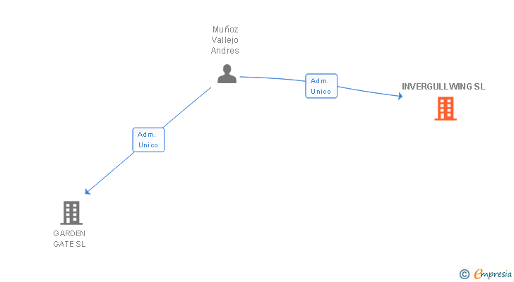 Vinculaciones societarias de INVERGULLWING SL