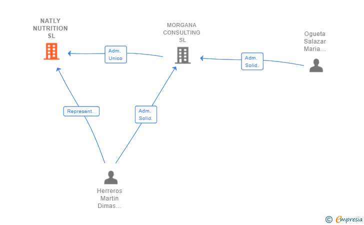 Vinculaciones societarias de NATLY NUTRITION SL