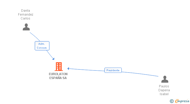 Vinculaciones societarias de EUROLATON ESPAÑA SA