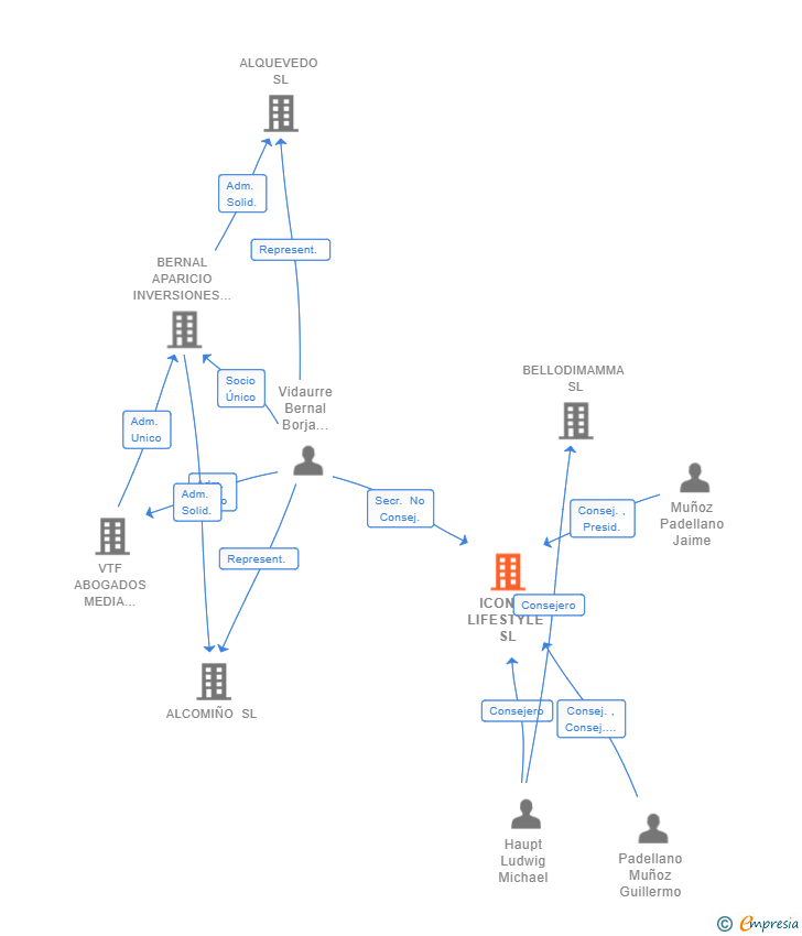 Vinculaciones societarias de ICONLY LIFESTYLE SL