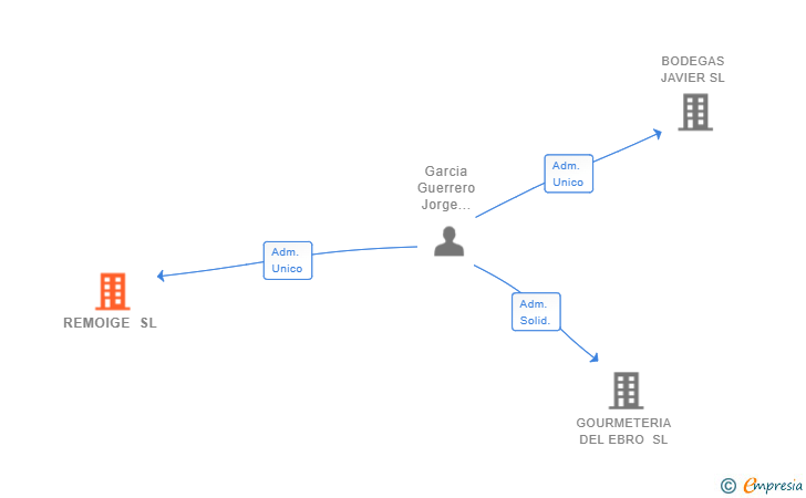 Vinculaciones societarias de REMOIGE SL