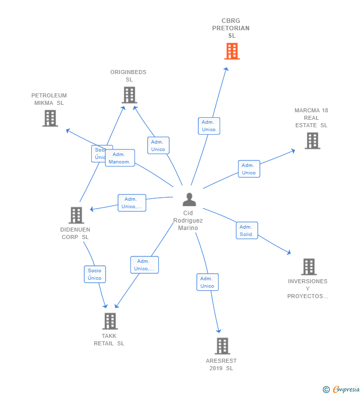 Vinculaciones societarias de CBRG PRETORIAN SL