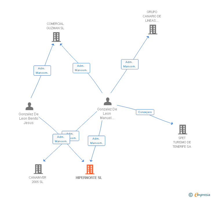 Vinculaciones societarias de HIPERNORTE SL