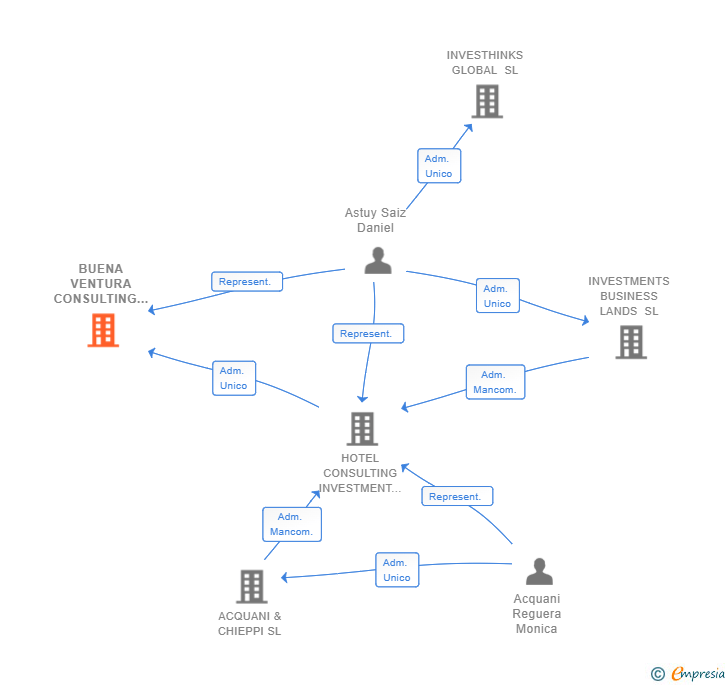 Vinculaciones societarias de BUENA VENTURA CONSULTING SL (EXTINGUIDA)