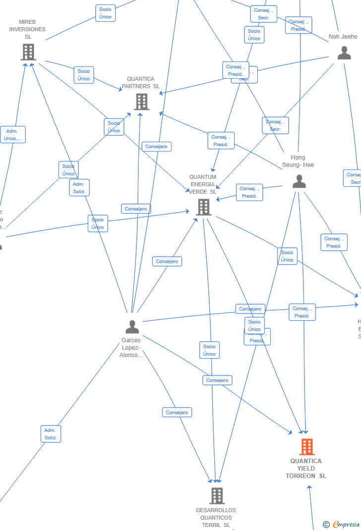 Vinculaciones societarias de QUANTICA YIELD TORREON SL