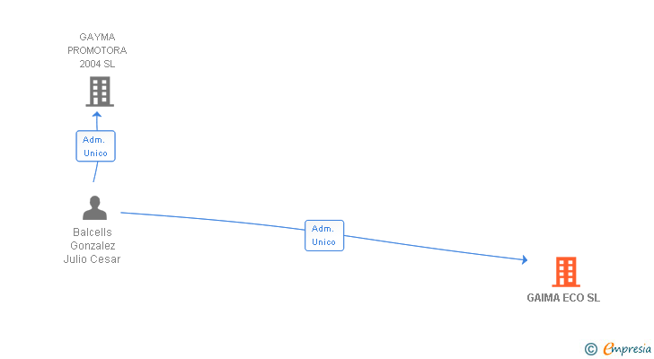 Vinculaciones societarias de GAIMA ECO SL