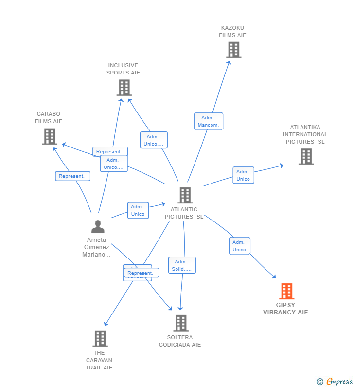 Vinculaciones societarias de GIPSY VIBRANCY AIE
