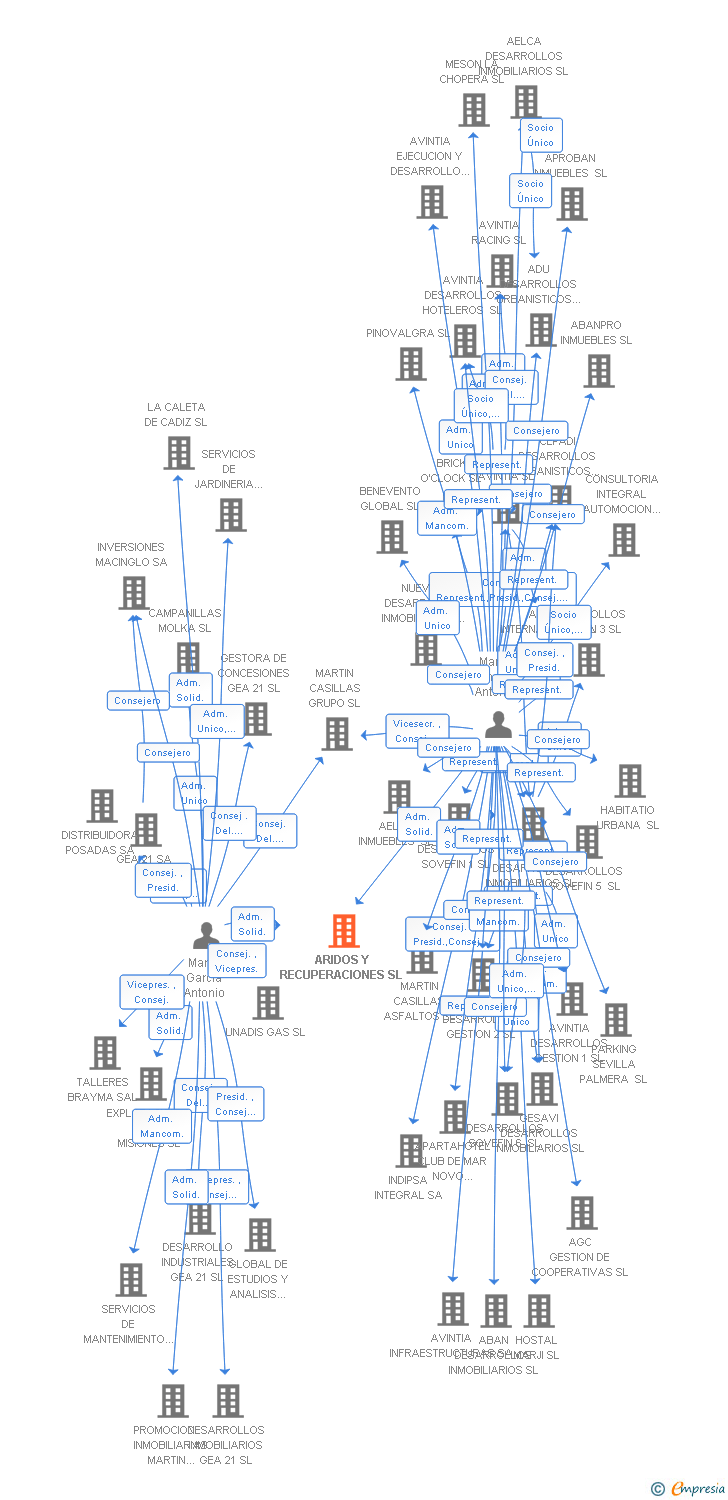Vinculaciones societarias de ARIDOS Y RECUPERACIONES SL