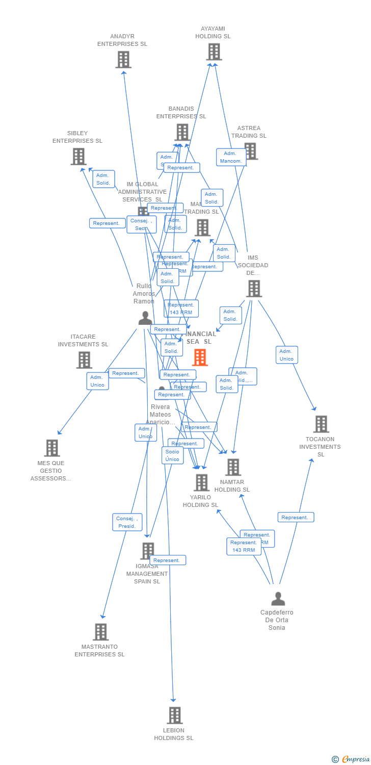 Vinculaciones societarias de FINANCIAL SEA SL