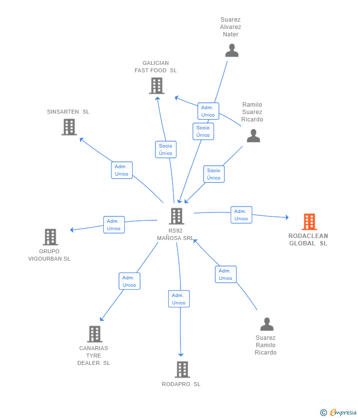 Vinculaciones societarias de RODACLEAN GLOBAL SL