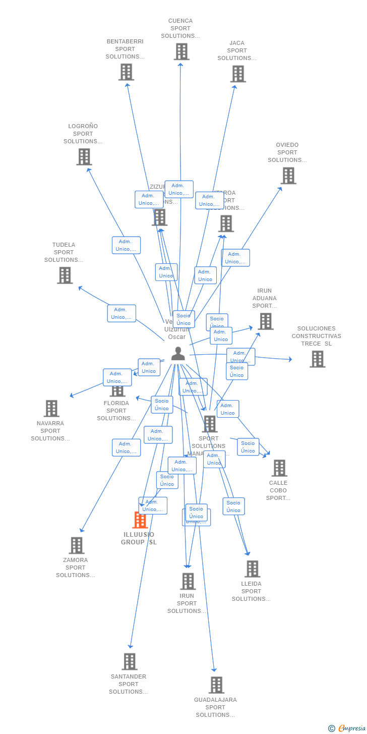 Vinculaciones societarias de ILLUUSIO GROUP SL