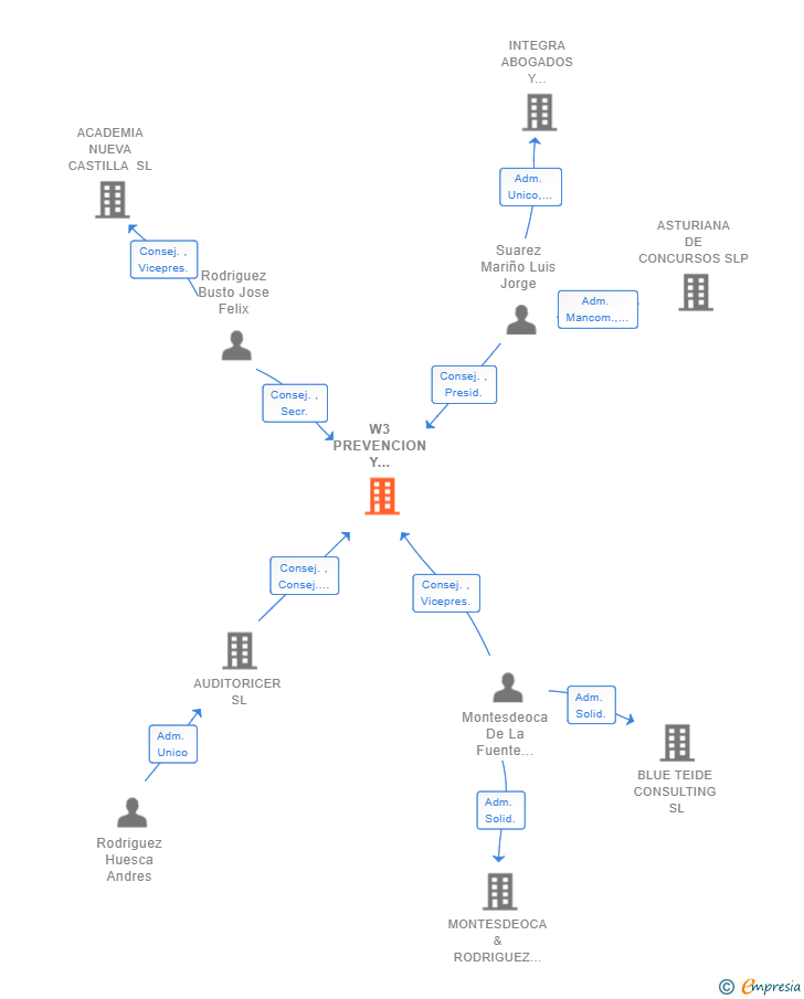 Vinculaciones societarias de W3 PREVENCION Y COMPLIANCE SL