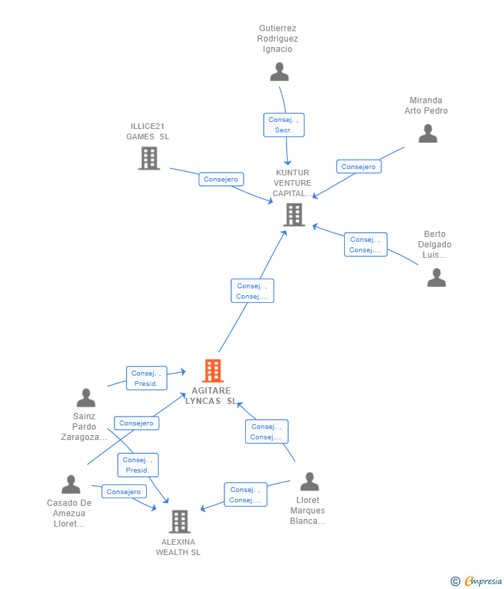 Vinculaciones societarias de AGITARE LYNCAS SL