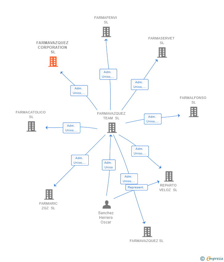 Vinculaciones societarias de FARMAVAZQUEZ CORPORATION SL