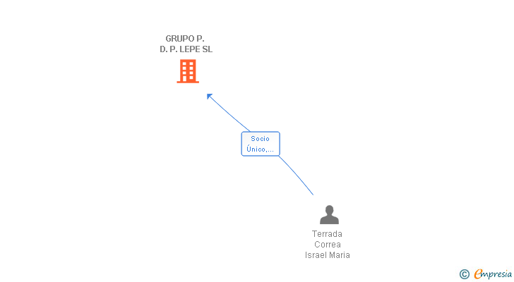 Vinculaciones societarias de GRUPO P. D. P. LEPE SL