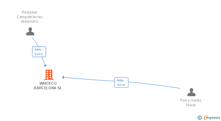 Vinculaciones societarias de WHITECO BARCELONA SL