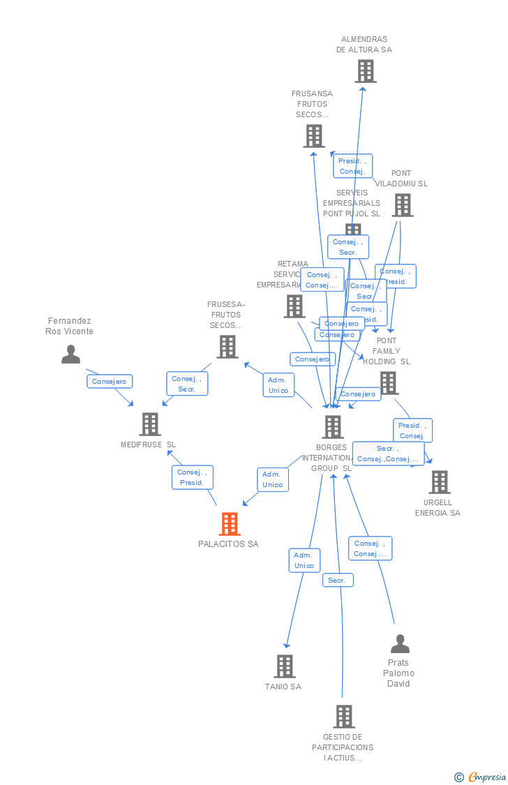 Vinculaciones societarias de PALACITOS SA