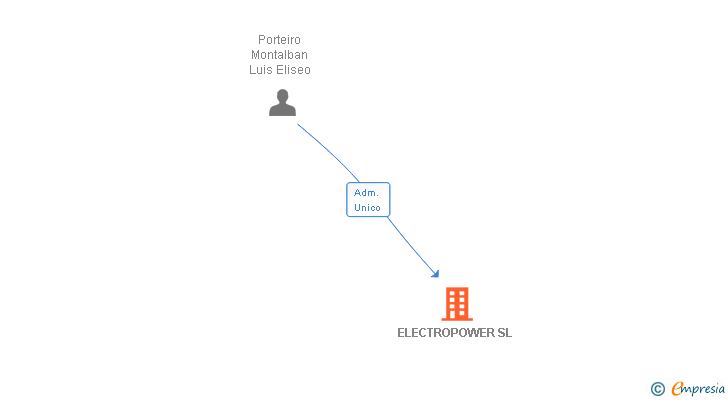 Vinculaciones societarias de ELECTROPOWER SL