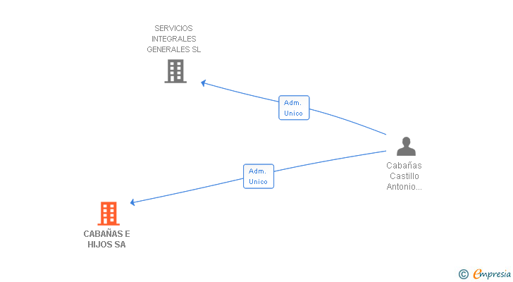Vinculaciones societarias de CABAÑAS E HIJOS SA