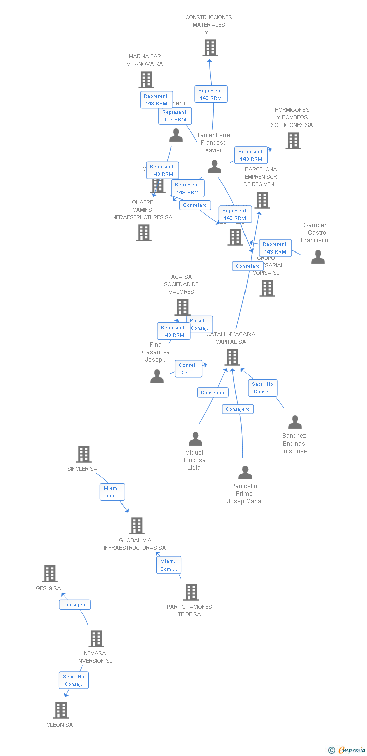 Vinculaciones societarias de CEDINSA EIX DEL LLOBREGAT CONCESSIONARIA DE LA GENERALITAT DE CATALUNYA SA