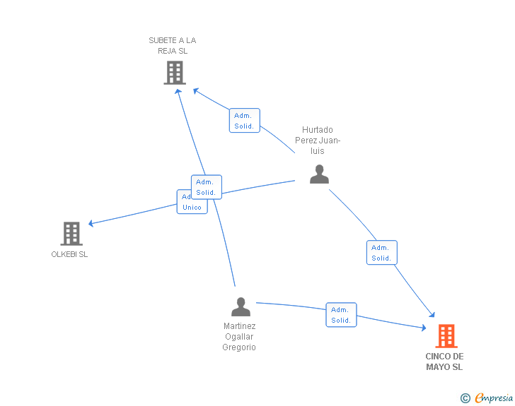 Vinculaciones societarias de CINCO DE MAYO SL