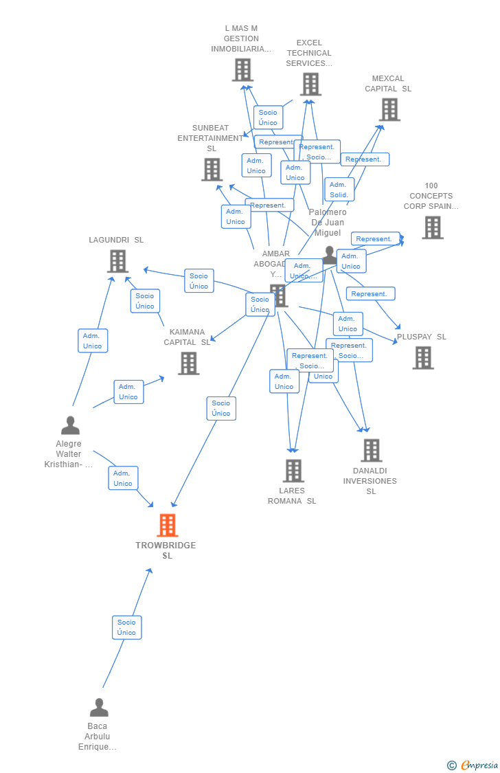 Vinculaciones societarias de TROWBRIDGE SL