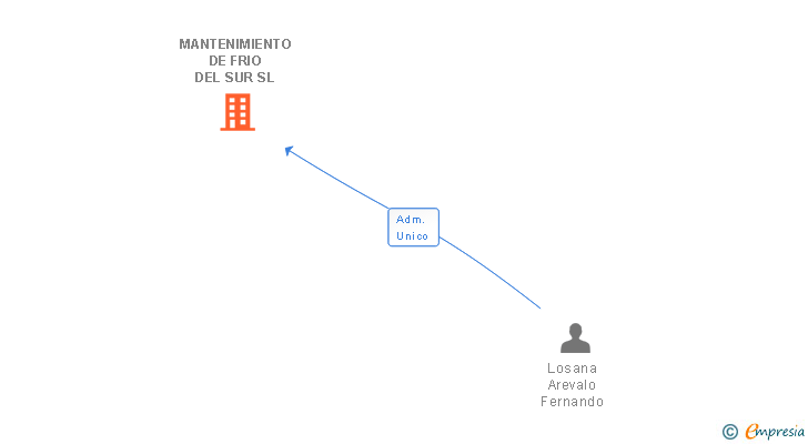 Vinculaciones societarias de MANTENIMIENTO DE FRIO DEL SUR SL